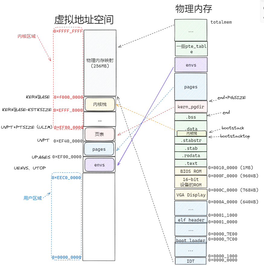 mit6.828笔记 – lab3 Part A:用户进程和异常处理